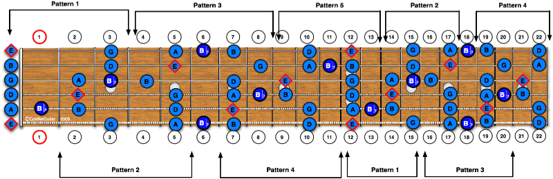 Em blu. Em Scale Guitar. Blues Pentatonic. Blues Scale Guitar. Em Pentatonic Scale.